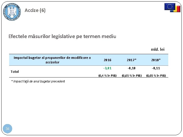 Accize (6) Efectele măsurilor legislative pe termen mediu mld. lei Impactul bugetar al propunerilor