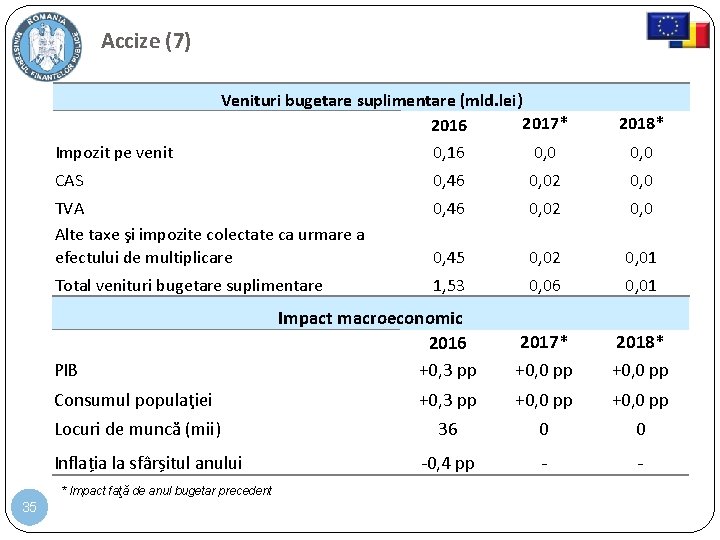 Accize (7) Venituri bugetare suplimentare (mld. lei) 2017* 2016 Impozit pe venit 0, 16