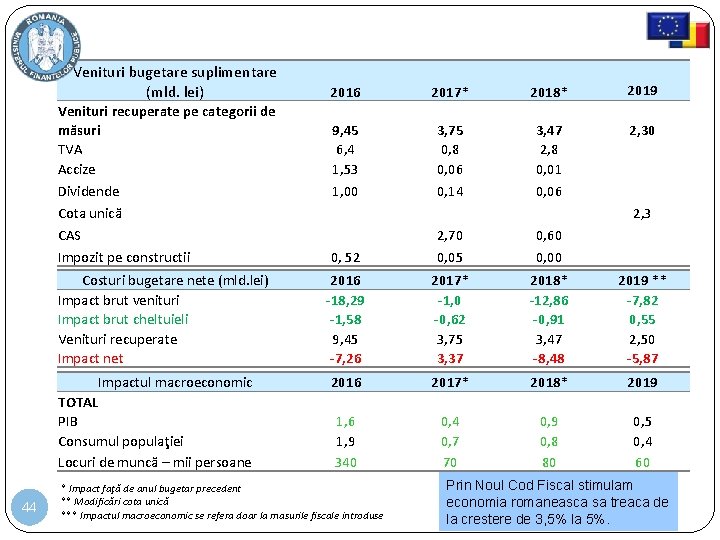 Venituri bugetare suplimentare (mld. lei) Venituri recuperate pe categorii de măsuri TVA Accize Dividende