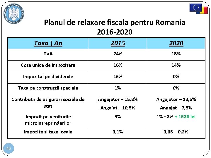 Planul de relaxare fiscala pentru Romania 2016 -2020 46 Taxa  An 2015 2020