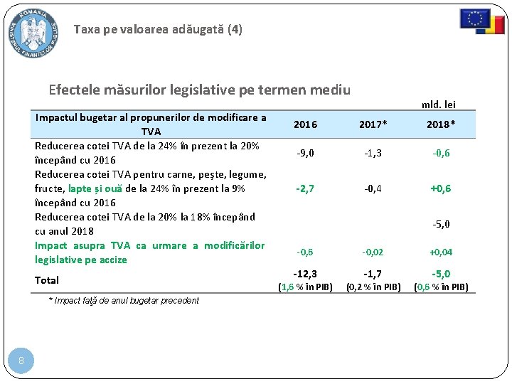 Taxa pe valoarea adăugată (4) Efectele măsurilor legislative pe termen mediu Impactul bugetar al