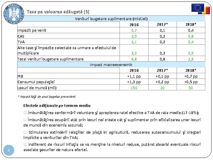 Taxa pe valoarea adăugată (5) Venituri bugetare suplimentare (mld. lei) 2016 Impozit pe venit