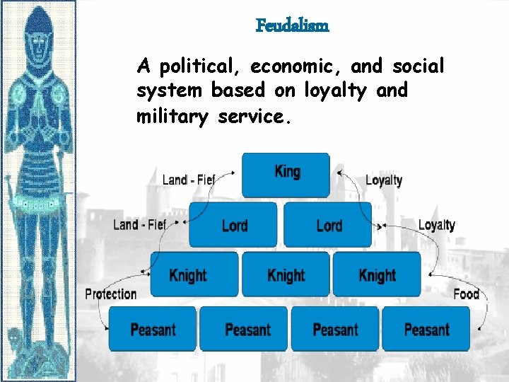 Feudalism A political, economic, and social system based on loyalty and military service. Feudalism A political, economic, and social system based on loyalty and military service.