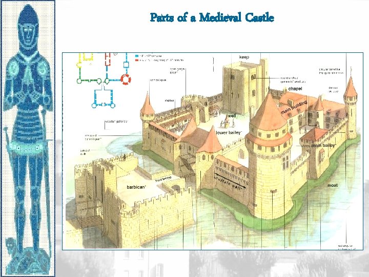 Parts of a Medieval Castle Parts of a Medieval Castle