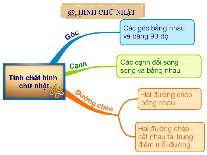 § 9. HÌNH CHỮ NHẬT 