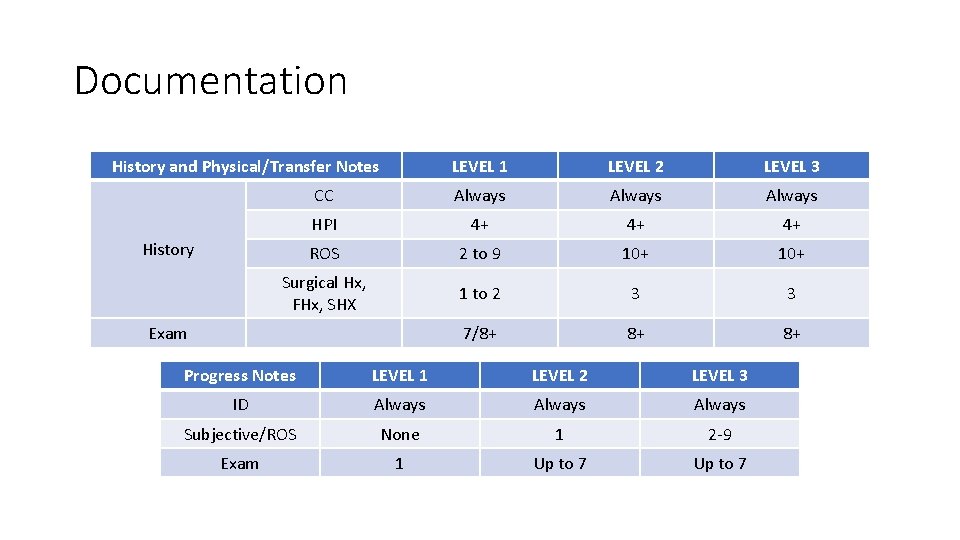 Documentation History and Physical/Transfer Notes LEVEL 1 LEVEL 2 LEVEL 3 CC Always HPI Documentation History and Physical/Transfer Notes LEVEL 1 LEVEL 2 LEVEL 3 CC Always HPI