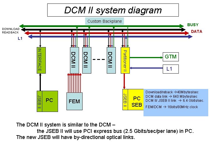 DCM II system diagram Custom Backplane BUSY DOWNLOAD READBACK DATA L 1 Partitioner II