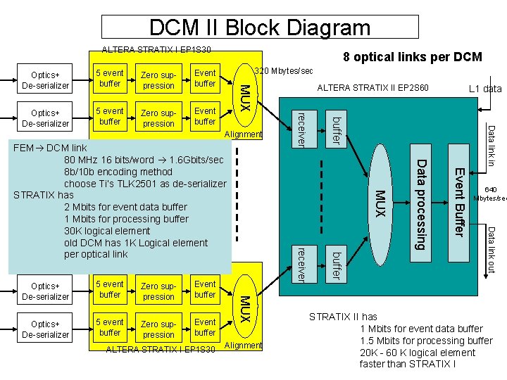 DCM II Block Diagram ALTERA STRATIX I EP 1 S 30 Optics+ De-serializer 5