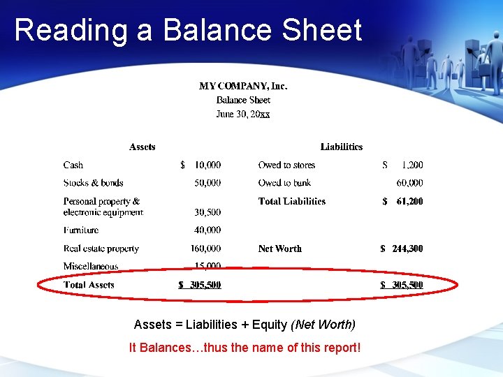 Reading a Balance Sheet Assets = Liabilities + Equity (Net Worth) It Balances…thus the