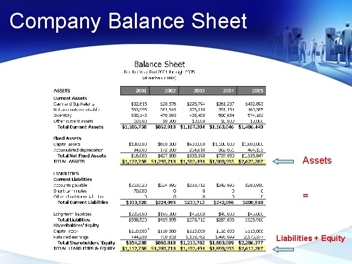 Company Balance Sheet Assets = Liabilities + Equity 