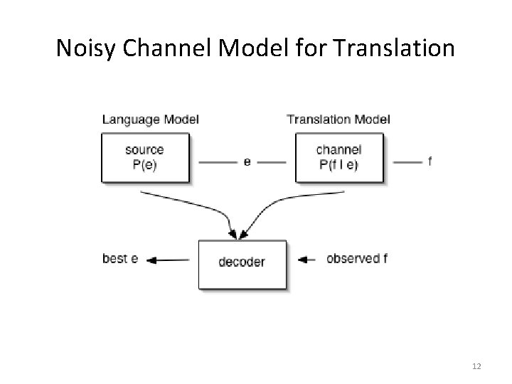 Noisy Channel Model for Translation 12 