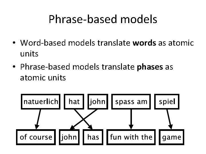 Phrase-based models • Word-based models translate words as atomic units • Phrase-based models translate