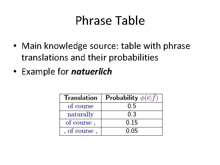 Phrase Table • Main knowledge source: table with phrase translations and their probabilities •