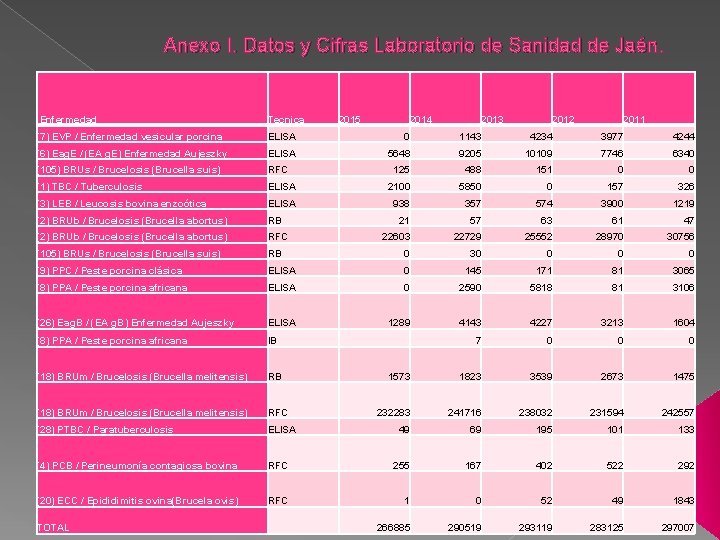 Anexo I. Datos y Cifras Laboratorio de Sanidad de Jaén. Enfermedad Tecnica 2015 2014 Anexo I. Datos y Cifras Laboratorio de Sanidad de Jaén. Enfermedad Tecnica 2015 2014