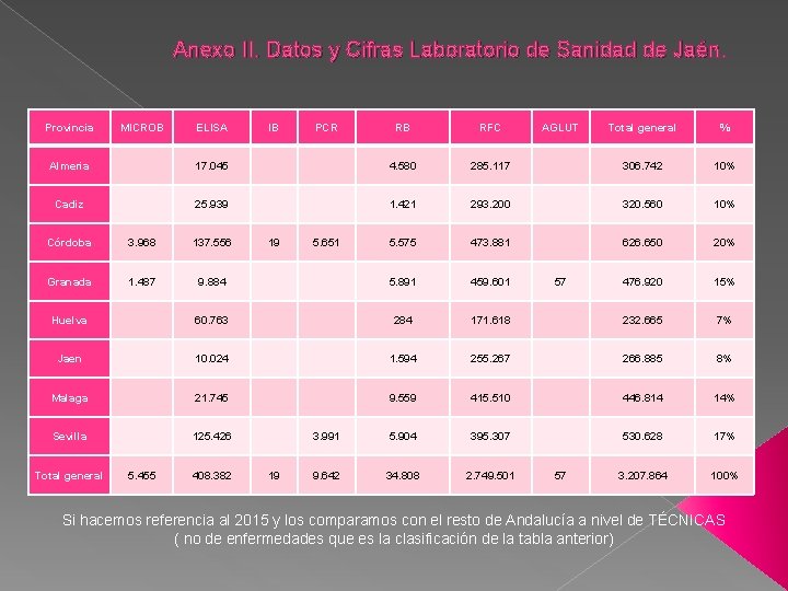 Anexo II. Datos y Cifras Laboratorio de Sanidad de Jaén. Provincia MICROB ELISA IB