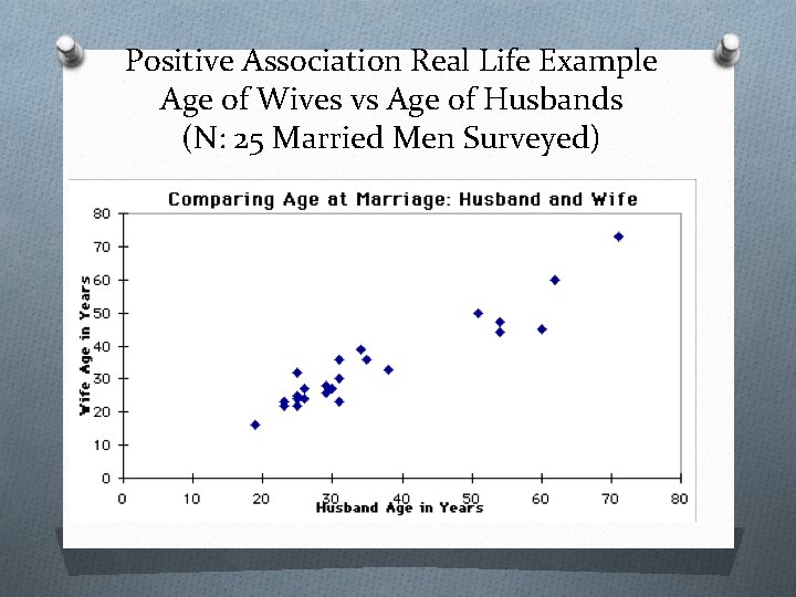 Positive Association Real Life Example Age of Wives vs Age of Husbands (N: 25