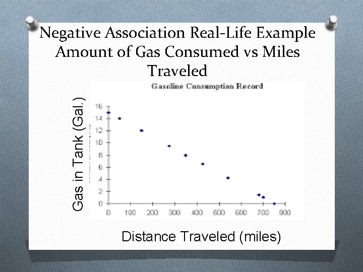 Gas in Tank (Gal. ) Negative Association Real-Life Example Amount of Gas Consumed vs