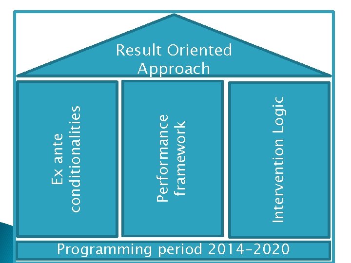 Intervention Logic Performance framework Ex ante conditionalities Result Oriented Approach Programming period 2014 -2020