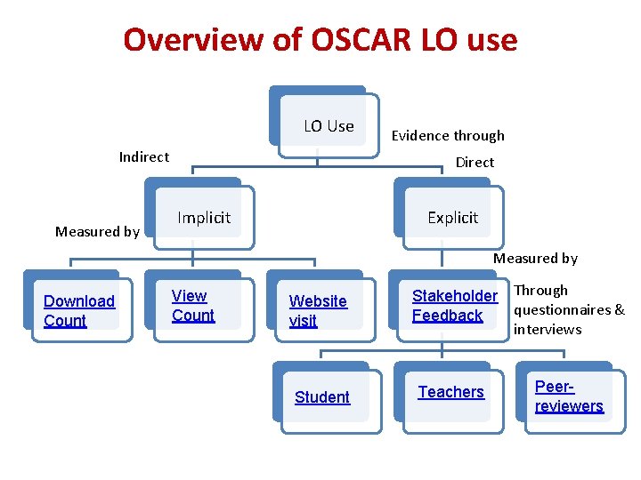 Overview of OSCAR LO use LO Use Indirect Measured by Evidence through Direct Implicit