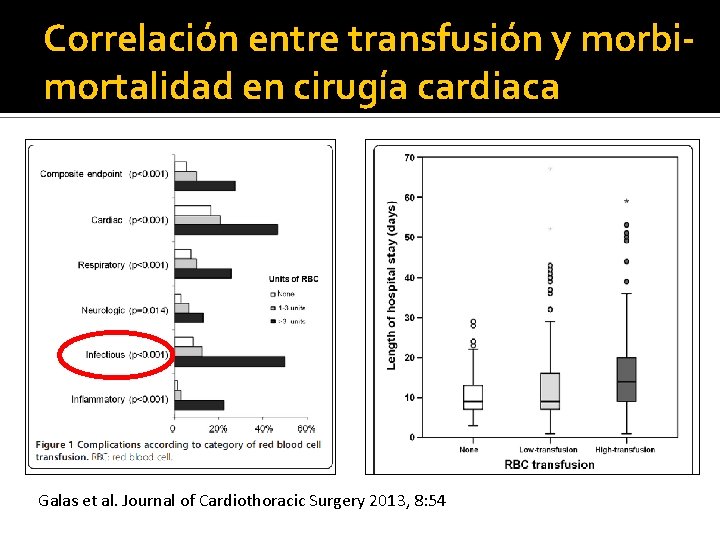 Correlación entre transfusión y morbimortalidad en cirugía cardiaca Galas et al. Journal of Cardiothoracic