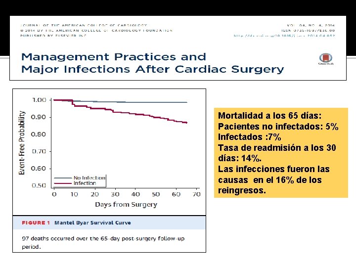 Mortalidad a los 65 días: Pacientes no infectados: 5% Infectados : 7% Tasa de