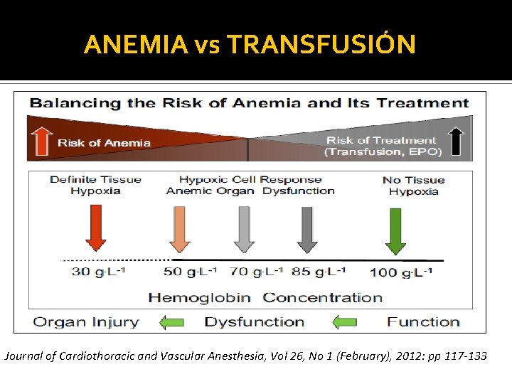 ANEMIA vs TRANSFUSIÓN Journal of Cardiothoracic and Vascular Anesthesia, Vol 26, No 1 (February),