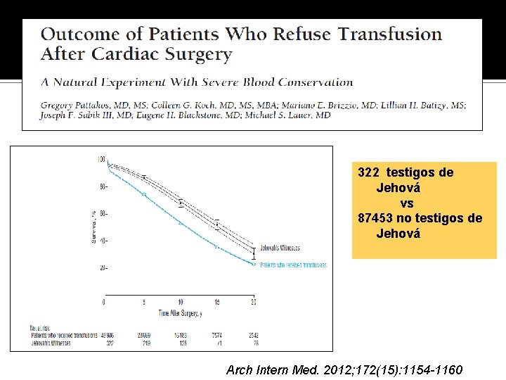 322 testigos de Jehová vs 87453 no testigos de Jehová Arch Intern Med. 2012;