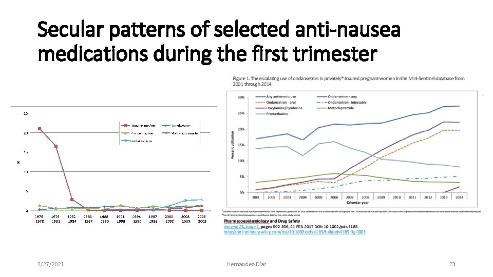 Secular patterns of selected anti-nausea medications during the first trimester 2/27/2021 Hernandez‐Diaz 23 
