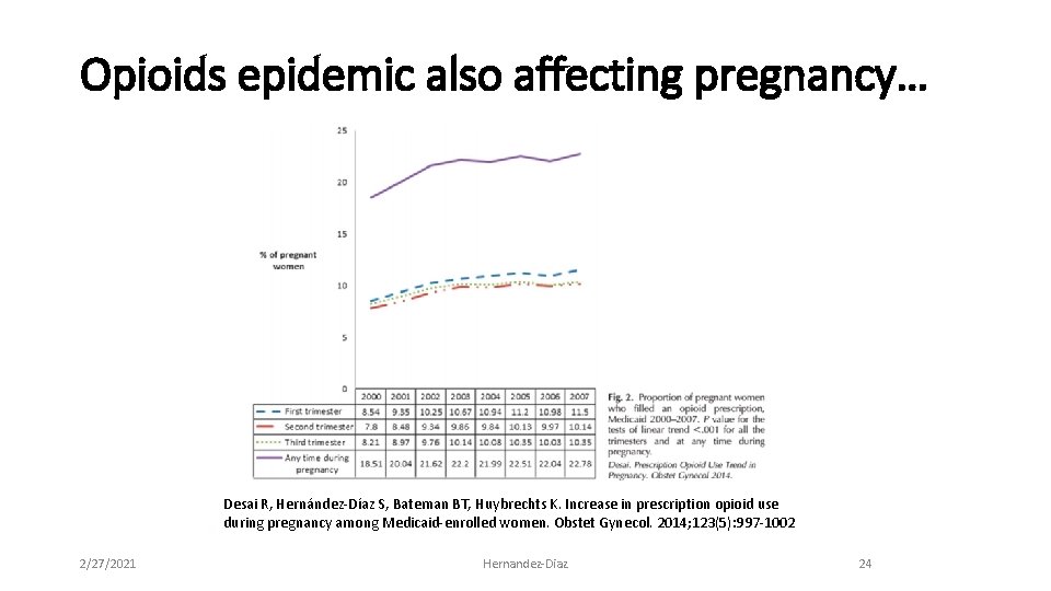 Opioids epidemic also affecting pregnancy… Desai R, Hernández‐Díaz S, Bateman BT, Huybrechts K. Increase