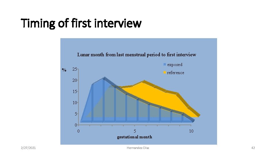 Timing of first interview Lunar month from last menstrual period to first interview %