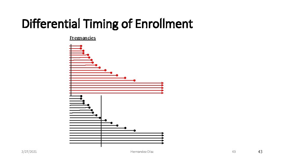 Differential Timing of Enrollment Pregnancies 2/27/2021 Hernandez‐Diaz 43 43 