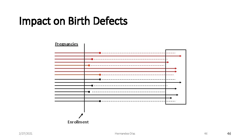 Impact on Birth Defects Pregnancies Enrollment 2/27/2021 Hernandez‐Diaz 46 46 