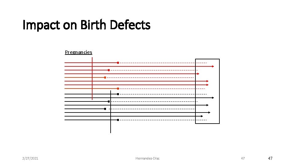Impact on Birth Defects Pregnancies 2/27/2021 Hernandez‐Diaz 47 47 