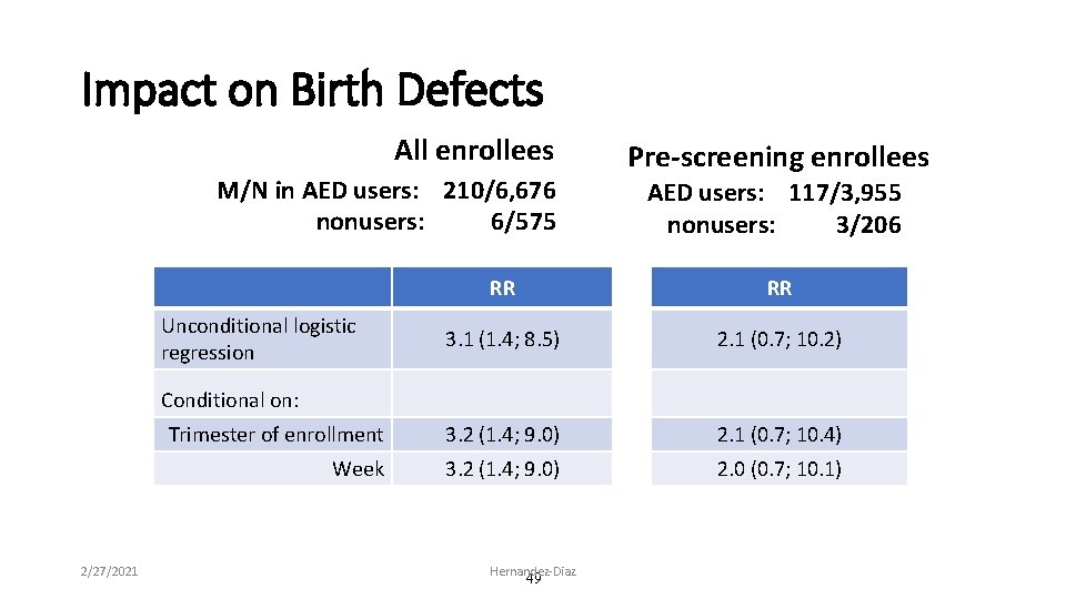 Impact on Birth Defects All enrollees M/N in AED users: 210/6, 676 nonusers: 6/575