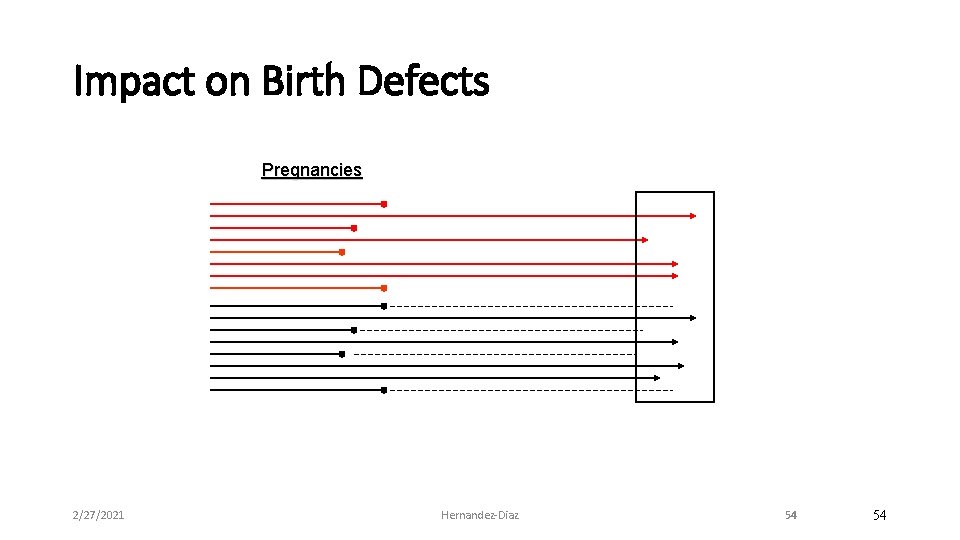 Impact on Birth Defects Pregnancies 2/27/2021 Hernandez‐Diaz 54 54 