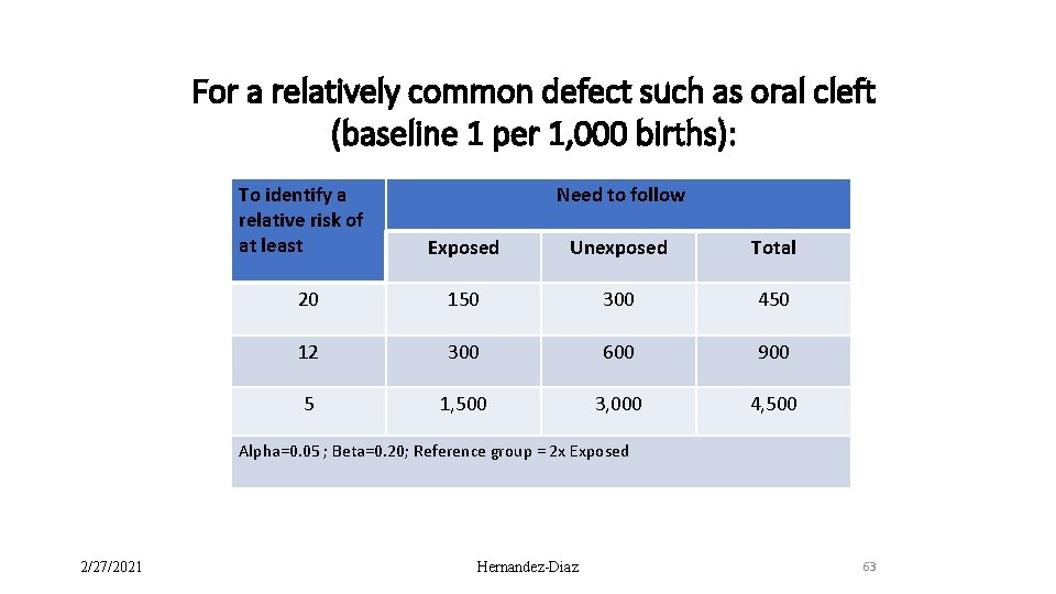 For a relatively common defect such as oral cleft (baseline 1 per 1, 000