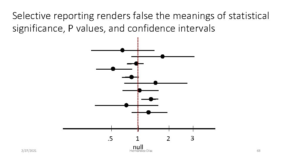 Selective reporting renders false the meanings of statistical significance, P values, and confidence intervals