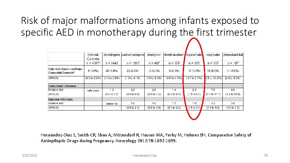 Risk of major malformations among infants exposed to specific AED in monotherapy during the