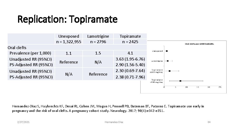Replication: Topiramate Oral clefts Prevalence (per 1, 000) Unadjusted RR (95%CI) PS‐Adjusted RR (95%CI)