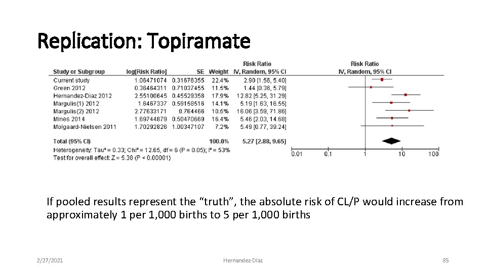Replication: Topiramate If pooled results represent the “truth”, the absolute risk of CL/P would