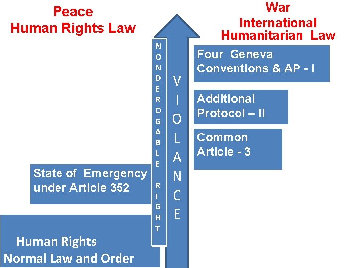 War International Humanitarian Law Peace Human Rights Law State of Emergency under Article 352