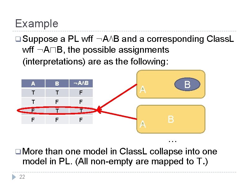 Example q Suppose a PL wff ¬A⋀B and a corresponding Class. L wff ¬A⊓B, Example q Suppose a PL wff ¬A⋀B and a corresponding Class. L wff ¬A⊓B,