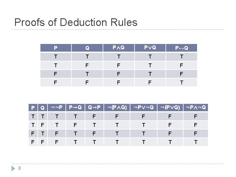 Proofs of Deduction Rules 8 P Q P∧Q P∨Q P↔Q T T T F Proofs of Deduction Rules 8 P Q P∧Q P∨Q P↔Q T T T F