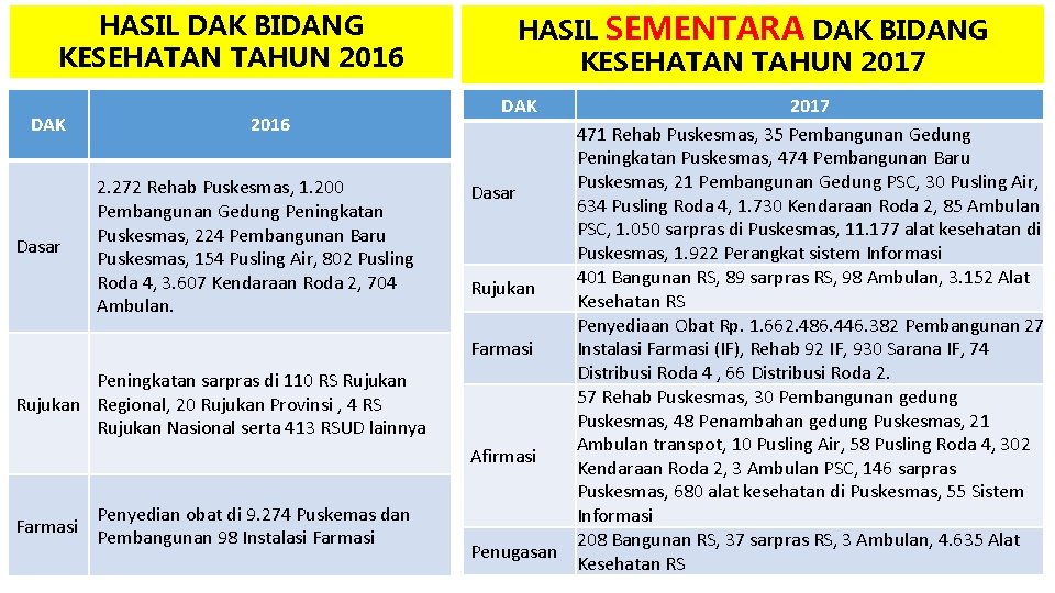 HASIL DAK BIDANG KESEHATAN TAHUN 2016 DAK Dasar 2016 2. 272 Rehab Puskesmas, 1.