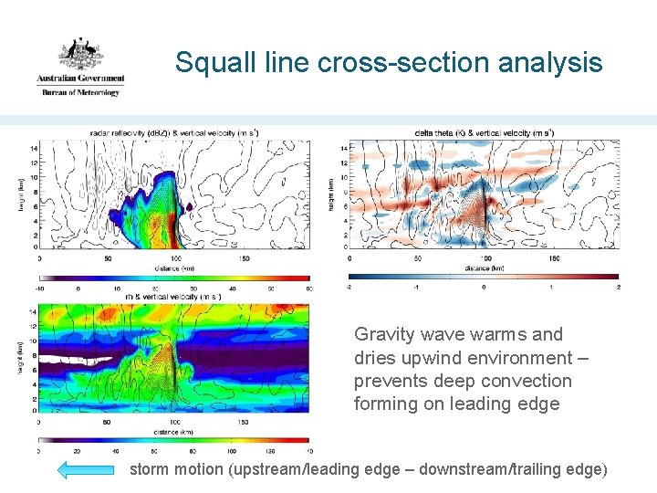 Squall line cross-section analysis Gravity wave warms and dries upwind environment – prevents deep