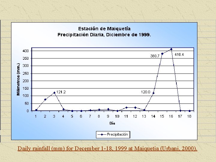 Daily rainfall (mm) for December 1 -18, 1999 at Maiquetia (Urbani, 2000). 