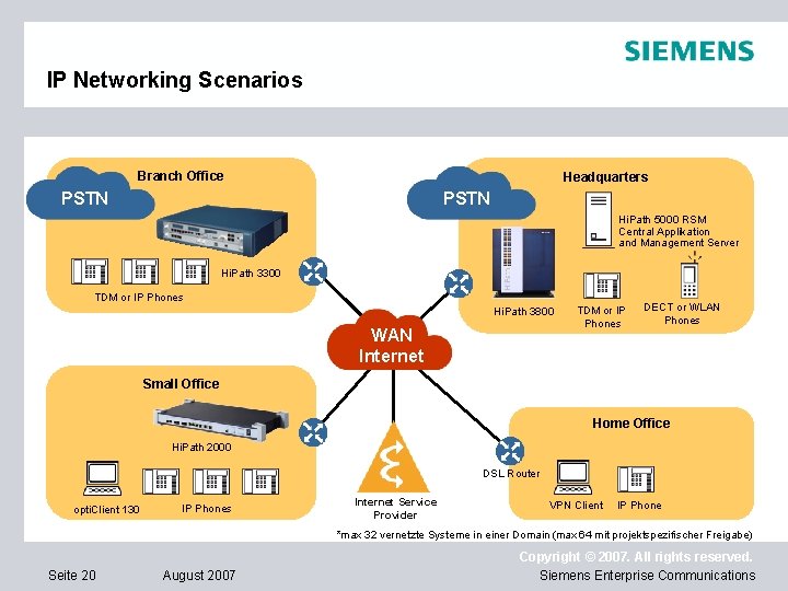 IP Networking Scenarios Branch Office Headquarters PSTN Hi. Path 5000 RSM Central Applikation and