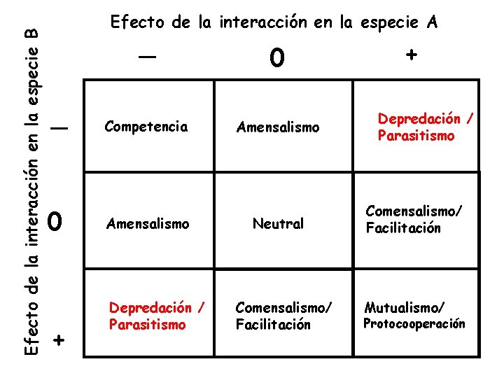 Efecto de la interacción en la especie B Efecto de la interacción en la