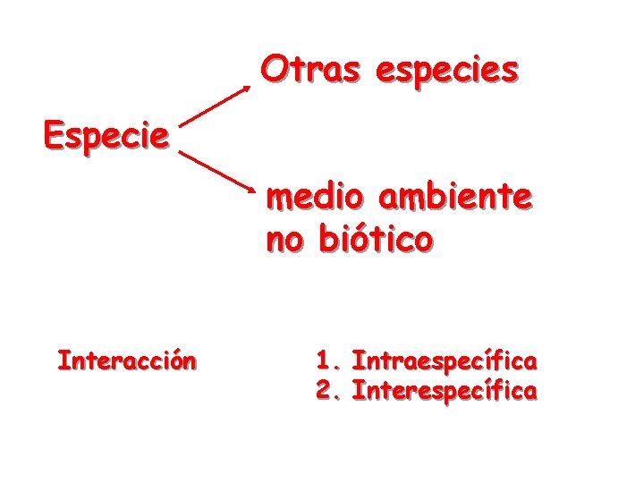 Otras especies Especie medio ambiente no biótico Interacción 1. Intraespecífica 2. Interespecífica 