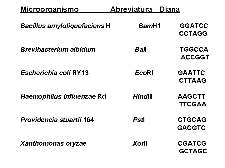 Microorganismo Abreviatura Bacillus amyloliquefaciens H Diana Bam. H 1 GGATCC CCTAGG Brevibacterium albidum Bal.